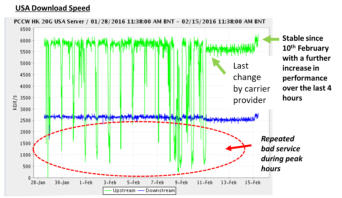 USA Speeds - Stable since 2016-02-09